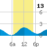 Broomes Island tide chart for Wednesday, November 13, 2024