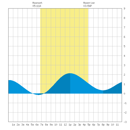 Broomes Island tide chart for Thursday, November 14, 2024