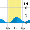 Broomes Island tide chart for Thursday, November 14, 2024