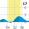 Broomes Island tide chart for Sunday, November 17, 2024