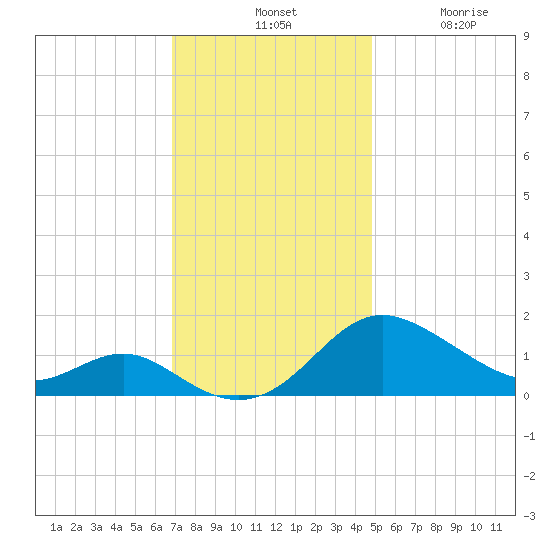 Broomes Island tide chart for Tuesday, November 19, 2024
