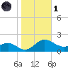 Broomes Island tide chart for Friday, November 1, 2024