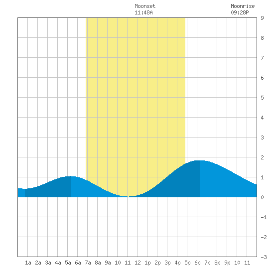 Broomes Island tide chart for Wednesday, November 20, 2024