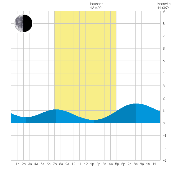 Broomes Island tide chart for Friday, November 22, 2024