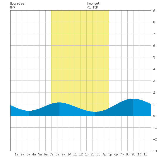 Broomes Island tide chart for Saturday, November 23, 2024