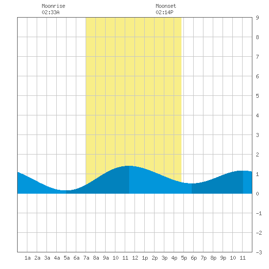 Broomes Island tide chart for Tuesday, November 26, 2024