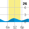 Broomes Island tide chart for Tuesday, November 26, 2024