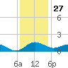 Broomes Island tide chart for Wednesday, November 27, 2024