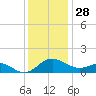 Broomes Island tide chart for Thursday, November 28, 2024