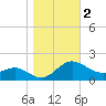 Broomes Island tide chart for Saturday, November 2, 2024