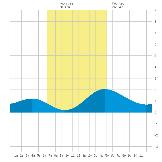 Broomes Island tide chart for Sunday, November 3, 2024