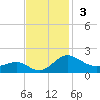 Broomes Island tide chart for Sunday, November 3, 2024