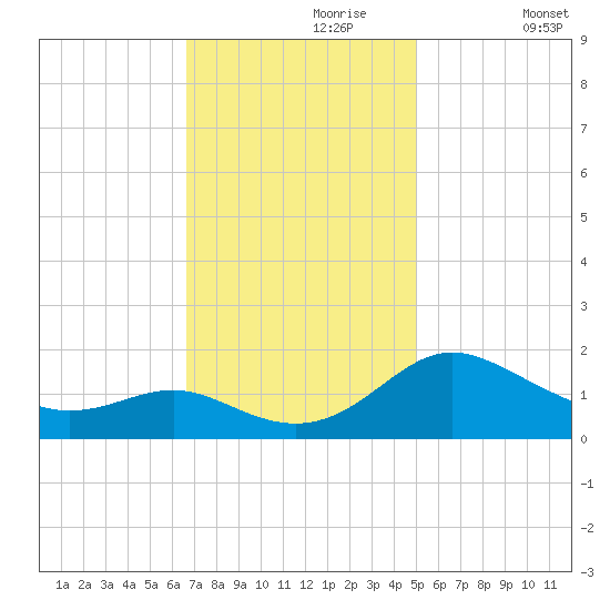 Broomes Island tide chart for Thursday, November 7, 2024