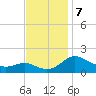 Broomes Island tide chart for Thursday, November 7, 2024
