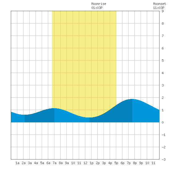 Broomes Island tide chart for Friday, November 8, 2024