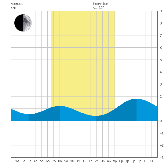 Broomes Island tide chart for Saturday, November 9, 2024