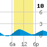 Broomes Island tide chart for Tuesday, December 10, 2024