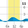 Broomes Island tide chart for Wednesday, December 11, 2024