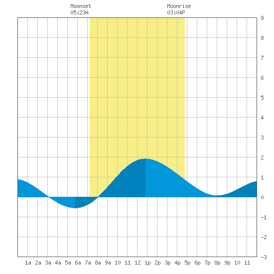 Broomes Island tide chart for Friday, December 13, 2024