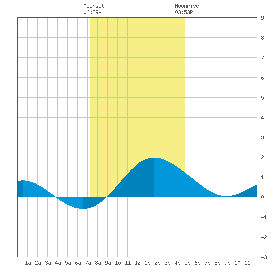 Broomes Island tide chart for Saturday, December 14, 2024