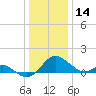 Broomes Island tide chart for Saturday, December 14, 2024