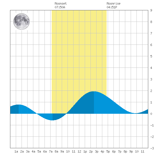Broomes Island tide chart for Sunday, December 15, 2024