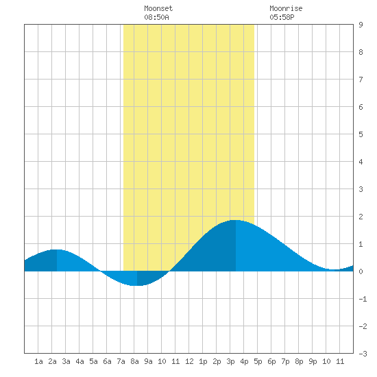 Broomes Island tide chart for Monday, December 16, 2024