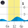 Broomes Island tide chart for Sunday, December 1, 2024