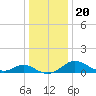 Broomes Island tide chart for Friday, December 20, 2024