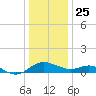 Broomes Island tide chart for Wednesday, December 25, 2024
