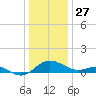 Broomes Island tide chart for Friday, December 27, 2024