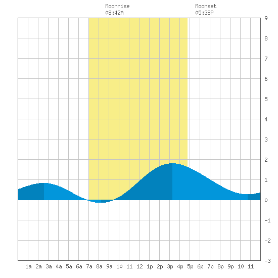 Broomes Island tide chart for Monday, December 2, 2024