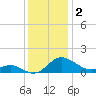 Broomes Island tide chart for Monday, December 2, 2024