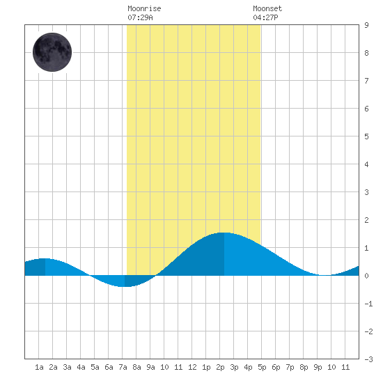 Broomes Island tide chart for Monday, December 30, 2024