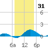 Broomes Island tide chart for Tuesday, December 31, 2024