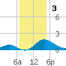 Broomes Island tide chart for Tuesday, December 3, 2024