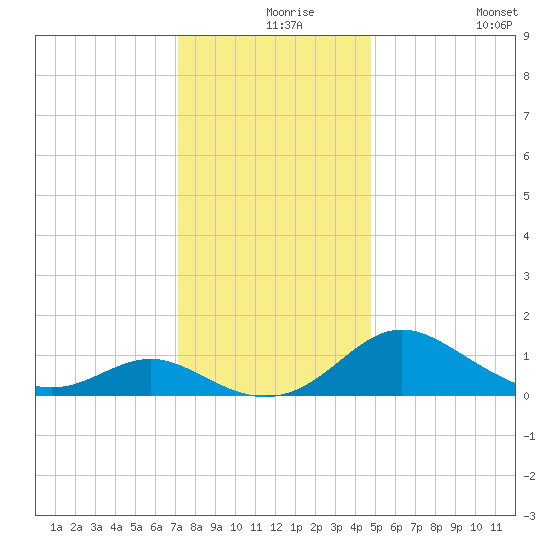 Broomes Island tide chart for Friday, December 6, 2024