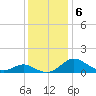 Broomes Island tide chart for Friday, December 6, 2024