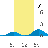 Broomes Island tide chart for Saturday, December 7, 2024