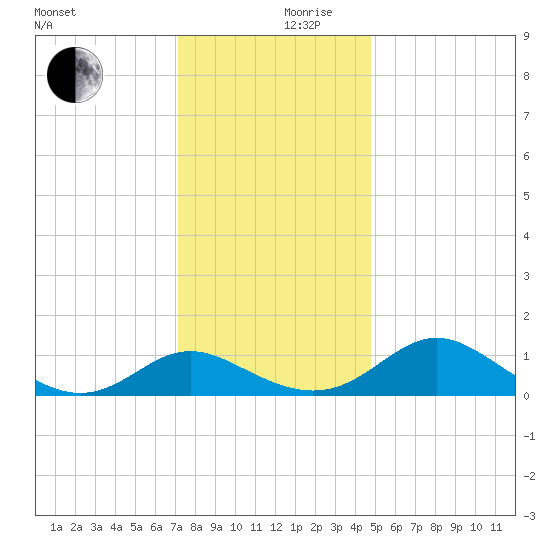 Broomes Island tide chart for Sunday, December 8, 2024