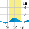 Broomes Island tide chart for Friday, January 10, 2025