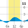Broomes Island tide chart for Saturday, January 11, 2025