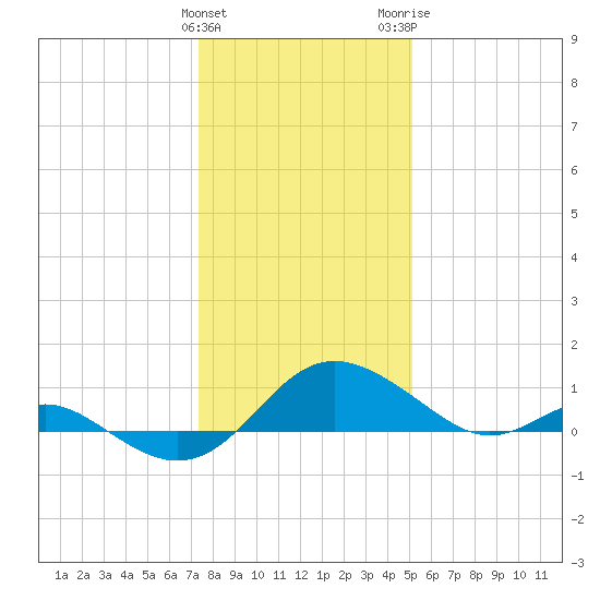 Broomes Island tide chart for Sunday, January 12, 2025