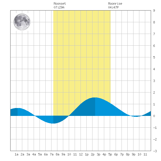 Broomes Island tide chart for Monday, January 13, 2025