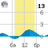 Broomes Island tide chart for Monday, January 13, 2025