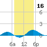 Broomes Island tide chart for Thursday, January 16, 2025