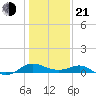 Broomes Island tide chart for Tuesday, January 21, 2025