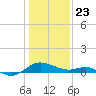 Broomes Island tide chart for Thursday, January 23, 2025