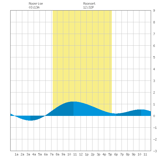 Broomes Island tide chart for Friday, January 24, 2025