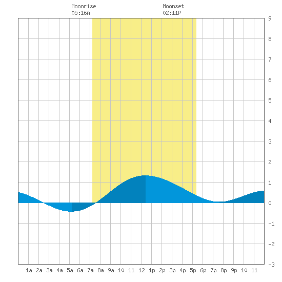 Broomes Island tide chart for Sunday, January 26, 2025